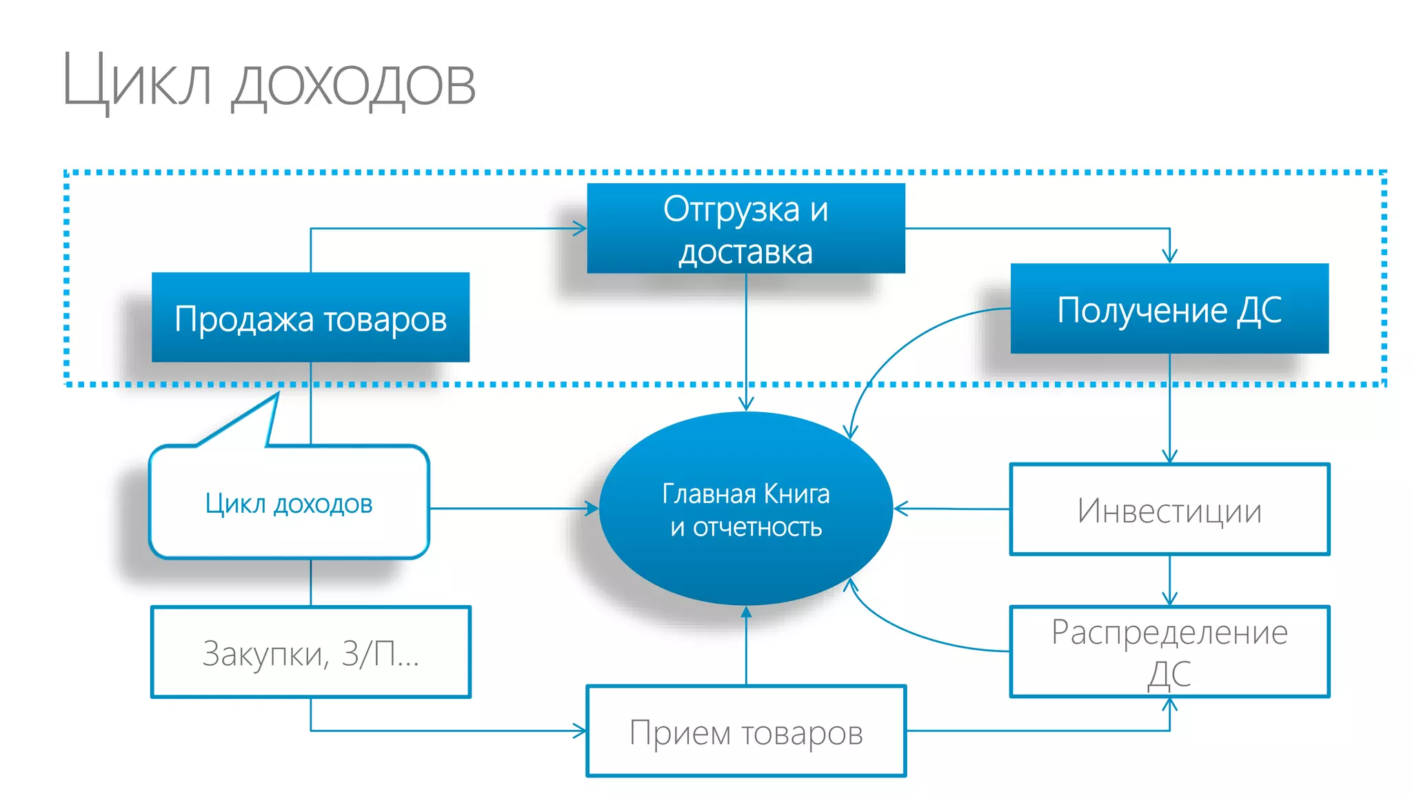 Двойственная роль ИТ в бизнесе
Управление ИТ
инфраструктурой =
поддержка бизнеса

Инновации в бизнеспроцессах =
конкурентные
преимущества бизнеса

Бизнес-затраты для
сокращения

Инвестиции на
основе ROI

 