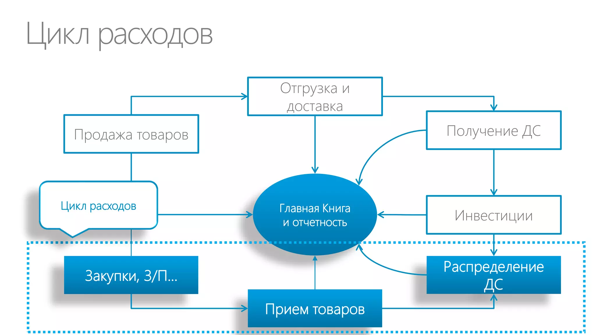 Роль CIO в его организации
«Рыночные»* организации
• ИТ-фабрика / ДИТ как
бизнес подразделение
• Бизнес-инновации на
основе ИТ
• Chief Innovation Officer

«Внерыночные»
организации
• Центр затрат для бизнеса
• ИТ не имеют значения
• Career is Over

 
