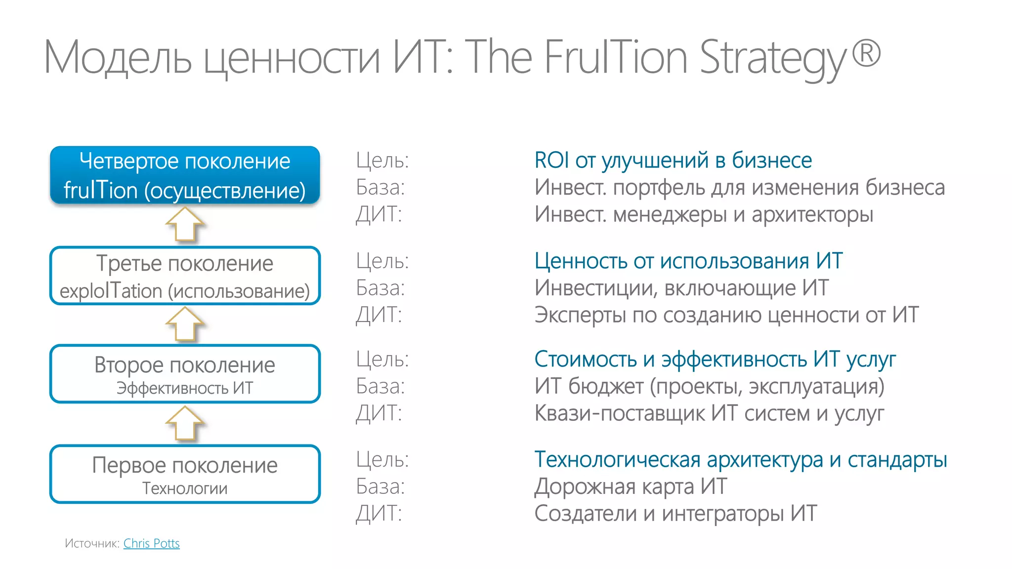 Инвестиции и управление стартапами
CIO выступает
инвестором,
например, в
знакомой ему
отрасли ИТ

CIO принимает
решение о создании
собственной
компании

 