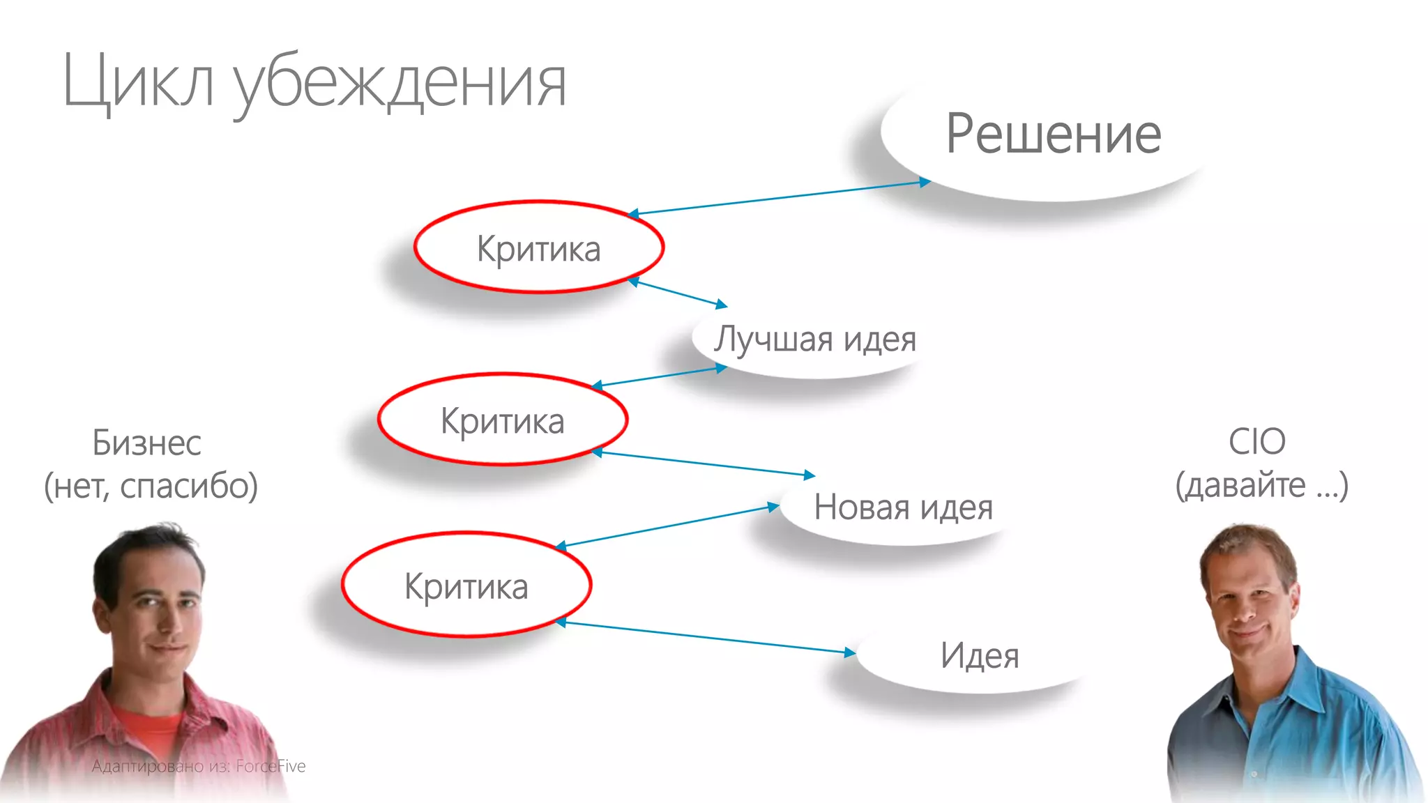 Новая мотивация для CIO
Более 50% ежегодных затрат CIO на ИТпроекты будут направлены на
измеряемое улучшение финансового
положения предприятия
Более 50% всех затрат на информацию
и ИТ будут поддерживать процессы,
создающих доходы

Бонус CIO будет считаться в
зависимости от объема денег, который
его усилия принесли организации
Gartner, Ken McGee, 2011

 