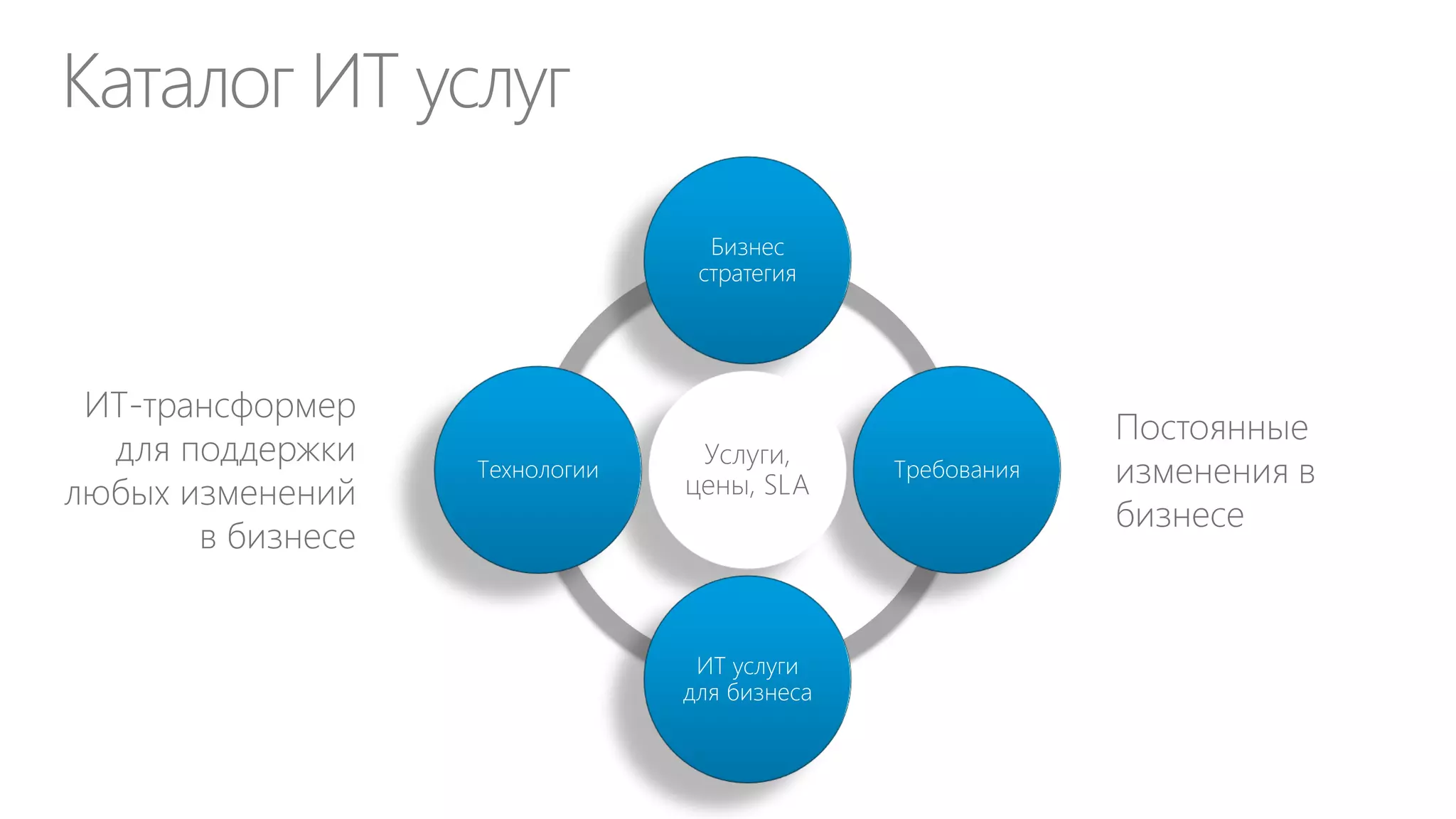 План трансформации для CIO
Создать модель ценности,
показывающую роль ИТ в
реализации бизнес-проектов:

Создать у бизнеса
понимание ценности
(value) сервисов,
предлагаемых ДИТ и их
объемов (capacity)

Необходимо создать
каталог ИТ услуг, поддерживающих
и создающих бизнес

Ресурсы ДИТ

Каталог ИТ-услуг,
самообслуживание

Аутсорсинг

Помочь сформулировать
спрос (demand) на ИТ и его
драйверы (KPIs) для ДИТ:
ИТ в каждом бизнеспроекте!

Динамическое ИТ-производство в
ответ на возможные изменения
спроса на ИТ со стороны бизнеса

SLAs

Облака

Стоимость / учет
потребления

 