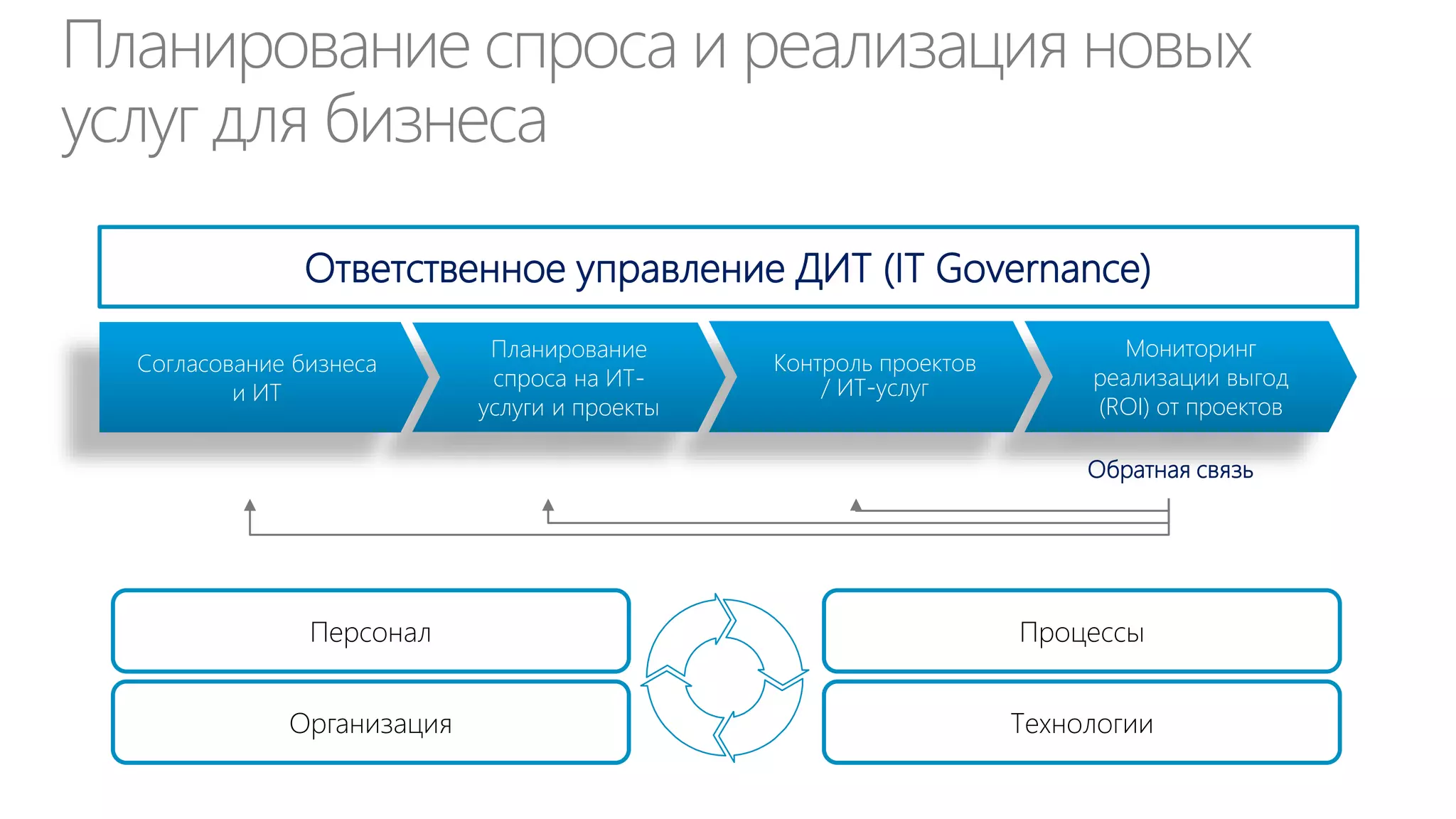 План для CIO

Процессы

Важность
процесса для
бизнеса

Ответственность
CIO

степень
автоматизации
процесса =

Приоритет
для CIO

Возможность для повышения
эффективности процесса

 