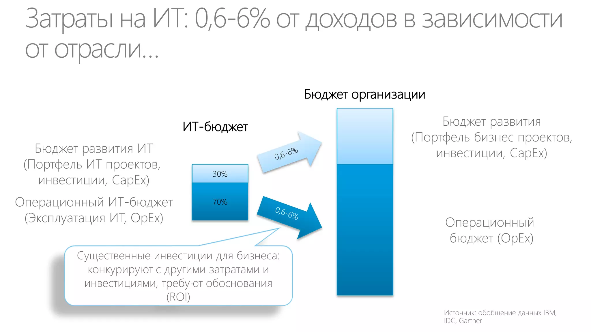 Для кого это может быть интересно?
ИТ-про,
которые хотят
стать ИТменеджерами

ИТменеджеры,
которые хотят
стать CIO

CIO, которые
хотят стать
CxO

 