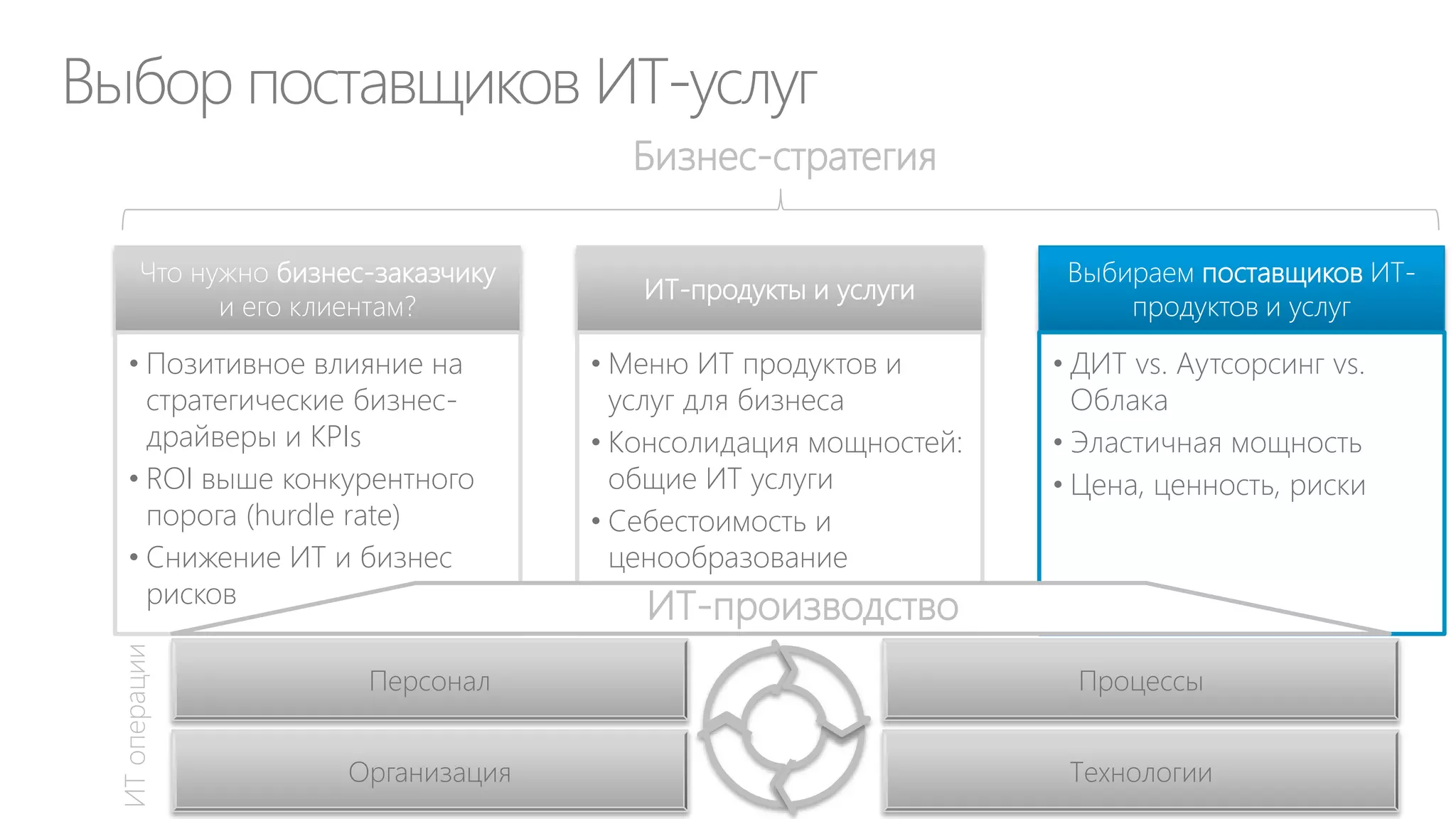 ИТ стратегия — часть бизнес-стратегии
4П бизнес стратегии

Перспектива

4П «ИТ стратегии»
Перспектива

Принципы
Принципы

План

Портфель ИТ проектов

План
Портфель бизнес проектов

Позиция

Позиция

 