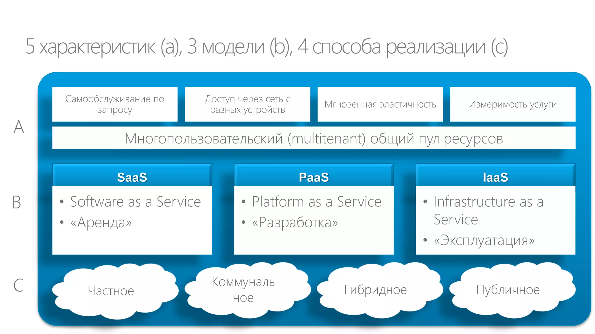 Цикл доходов
Набор бизнес операций

Обеспечивающих

Товародвижение

Продажу товаров и услуг клиентам
компании

Обработка информации

Сбор денежных средств

Управление финансовыми
потоками и т.д.

 