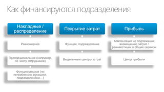 Что будет с “Проектом 11”?
Заказчик проекта 11
(… 12, 13…)
решает задачу
самостоятельно

… и начинает
использовать
решение

Через некоторое
время приложение
становится важным
и ДИТ должен
его поддерживать
Вам очень
понравится наше
решение!

«Партизанская»
разработка

Зоопарк
платформ

Хаотичные
затраты

Отсутствие
стандартов

Риски для
бизнеса

Но, есть проблемы с
безопасностью, интерфесами,
интеграцией,
отчетностью,
масшабируемостью,
управляемостью, …

Как мне
избежать этих
проблем?

CIO

 