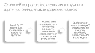 Каталог ИТ услуг
Бизнес
стратегия

ИТ-трансформер
для поддержки
любых изменений
в бизнесе

Технологии

Услуги,
цены, SLA

ИТ услуги
для бизнеса

Требования

Постоянные
изменения в
бизнесе

 