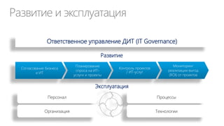 Контроль управления портфелем проектов
Система показателей для контроль
статуса проектов

Матрица проектов
Высокая
«Быстрые
результаты»

«Оправданные
инвестиции»

Ценность для
бизнеса
«Легкие цели»

Низкая

“Пересмотреть”

Сложность реализации

Высокая

Для мониторинга ИТ-проектов должны быть определены цели и показатели ИТ,
измеряемые на всех уровнях организации

 