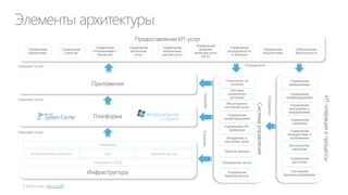 Преимущества самообслуживания для пользователей ДИТ
Задачи

Обычно

Самообслуживание

Разработка и выпуск ПО

Месяцы

Недели/дни

Настройка тестовой среды

Недели

Часы

Управление изменениями

Месяцы

Дни

Дни

Минуты

Недели/дни

Часы/минуты

Установка ОС, БД, приложений

Запрос, утверждение и настройка
ИТ сервиса

 