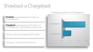 Showback и Chargeback
Стоимость как % от ИТ бюджета
Showback: распределение ИТ затрат на
пользователей
Chargeback: распределение ИТ затрат на
пользователей с трансфером и биллингом

Методы учета распределения ИТ-затрат

Обладают собственной стоимостью

CHARGEBACK

SHOWBACK

0%

1%

1%

2%

Источник: Nicus Software

 