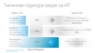 70% ИТ-затрат не понятны бизнесу и потребуют
оптимизации…
Бюджет организации
ИТ-бюджет
Бюджет развития ИТ
(Портфель ИТ проектов,
инвестиции, CapEx)
Операционный ИТ-бюджет
(Эксплуатация ИТ, OpEx)

30%

Бюджет развития
(Портфель бизнес проектов,
инвестиции, CapEx)

70%

Операционный
бюджет (OpEx)

30%
70%

Существенные инвестиции для
бизнеса: конкурируют с другими
затратами и инвестициями, требуют
обоснования (ROI)

 