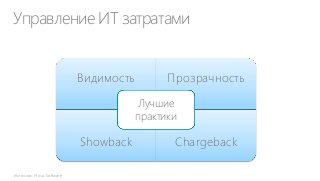 Управление ИТ затратами
Видимость

Прозрачность
Лучшие
практики

Showback
Источник: Nicus Software

Chargeback

 