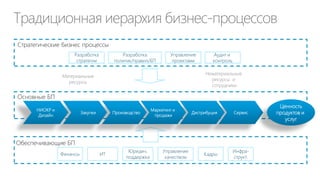 Традиционные ИТ: вид для CFO
Телекоммуникации

ПО
Оборудование

$ $
$ $$
$$ $ $$
$
$$
$$

Поддержка

Сотрудники ДИТ

Услуги интеграторов

 