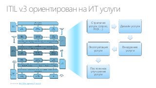 ITIL v.3 ориентирован на ИТ услуги
Стратегия
услуги (спрос,
ROI…)

Дизайн услуги

Эксплуатация
услуги

Внедрение
услуги

Постоянное
улучшение
услуги
Best Management Practice

 