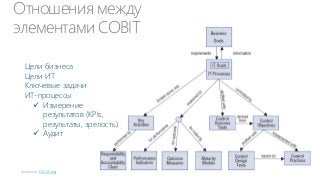 Отношения между
элементами COBIT
Цели бизнеса
Цели ИТ
Ключевые задачи
ИТ-процессы
 Измерение
результатов (KPIs,
результаты, зрелость)
 Аудит

ISACA.org

 