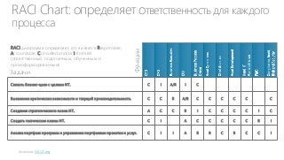 RACI Chart: определяет ответственность для каждого
RACI диаграмма определяет, кто является Responsible,
Accountable, Consulted and/or Informed
(ответственный, подотчетным, обученным и
проинформированным)

Задачи

Функции

процесса

Связать бизнес-цели с целями ИТ.

C

I

A/R

I

C

Выявление критических зависимости и текущей производительности.

C

C

R

A/R

C

C

C

C

C

Создание стратегического плана ИТ.

A

C

C

R

I

C

C

C

C

I

C

Создать тактические планы ИТ.

C

I

A

C

C

C

C

C

R

I

Анализ портфеля программ и управление портфелями проектов и услуг.

C

I

A

R

R

C

R

C

C

I

ISACA.org

I

C

 