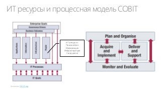 ИТ ресурсы и процессная модель COBIT

ИТ ресурсы:
Приложения
Информация
Инфраструктура
Сотрудники

ISACA.org

 