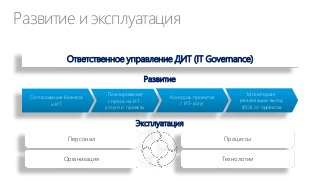 Развитие и эксплуатация
Ответственное управление ДИТ (IT Governance)
Развитие
Согласование бизнеса
и ИТ

Планирование
спроса на ИТуслуги и проекты

Контроль проектов
/ ИТ-услуг

Мониторинг
реализации выгод
(ROI) от проектов

Эксплуатация
Персонал

Процессы

Организация

Технологии

 