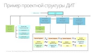 Пример проектной структуры ДИТ
Admin Asst

CIO
Program
Manager

Supervisor
Communication

Program
Manager

School Site Support

Network
Services
Support
Technician

Program
Manager
Business Support Services

Learning Support
Services

LAN
Coordinator

Cabling (2)
Telecom
Technicians (2)
Electrical
Technicians (2)

LANS (23)

System Engineer

System Engineer

System Engineer

System
Administrator

System
Administrator

System
Administrator

System
Administrators

Programmer
Analyst II

Programmer
Analyst III

Programmer
Analyst I

ISSA

ISSA

 