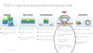ОЦО vs. другие модели управления процессами
ОЦО
Децентр.

Корп. центр

Централизация

Аутсорсинг

Компания
Компания

Компания
Компания

Компания

Компания

Компания
Компания
Филиал

Филиал

 Автономные компании

 Автономные компании

 Централизация функций

 Различные системы &
процессы

 Типовые системы (i.e.,
ERP)

 Фокус на контроле

 Попытка стандартизации
процессов

Компания
Компания

1.

Выделенная организация,  Контракт с поставщиком
обслуживающая клиентов

2. Управляется через ясный
 Задачи спускаются сверху
SLA и KPIs
 Нет SLAs и метрик (KPIs)

3. Фокус на качестве
обслуживания
4. Полностью владеет и
отвечает за стандартный
процесс

 Доступ к опыту поставщика
 Фокус на управлении
услугой
 Центр прибыли для
поставщика

 