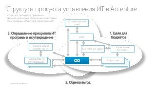 Структура процесса управления ИТ в Accenture
Структура процесса управления
предназначена для облегчения интеграции
трех основных областей в управлении ИТ

3. Определение приоритета ИТ
программ и их утверждение

Стратегический
совет

COO

Управляющий
комитет по ИТ

Подкомитеты по
ИТ программам

Внутренний аудит

CIO

2. Оценка выгод

1. Цели для
бюджетов
Управление
выгодами

Спонсоры

 