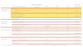 Ответственность

Business
Sponsors

Global Markets
Council

COO

ITSC

CIO

I

C

A

R

_

C

A

R

A

C

R

C

A

R

C

A

R

C

A/R

C

C

A/R

I

C

C

A

R

R

FY IT Operating Plan

_

A

C

R

C
(their portion)

FY IT Capital Plan

_

A

I

R

C
(their portion)

Variances, Changes, Issues—
Performance Targets and Plans

_

C
(> $10m)

A
(> $1m)

R

C (operating)
R (initiative)

Benefits Realization

I

A
(overall)

I

R

A (initiative)/R

Key Decision Areas

Strategy and
Structure

IT Strategy

(including policy formation, Strategic
Scorecard, etc.)

Enterprise Architecture
(including IT standards)

Multi-Year
Planning

IT Organization
IT Initiatives
(categories & budgets)
IT Product & Service Plan
(incl. Global / Local accountability)
IT Strategic Sourcing Plan

FY IT Priorities

Annual Planning FY IT Initiative Plan

Execution

_
A

_
_

_

C (exception)

RACI Chart: R = Responsible A = Accountable C = Consulted/Participated I = Informed

C

(their portion)

C

(their portion)
_
R
(their init.)
C
(their portion)
C

 