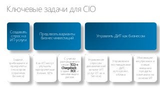 Ключевые задачи для CIO
Создавать
спрос на
ИТ-услуги

Задачи,
требования и
приоритеты
спонсоров
(стратегия
бизнеса)

Предлагать варианты
бизнес-инвестиций

Как ИТ могут
улучшить
приоритетные
бизнес KPIs

C учетом
распределения
затрат (TCO +
Chargeback),
отдачи (ROI) и
минимизации
рисков

Управлять ДИТ как бизнесом

Управление
спросом:
динамический
каталог ИТ
услуг (IT as a
Service)

Управление
поставщиками
- ДИТ,
аутсорсинг,
облака

Инновации:
внутренние и
новые
внешние
продукты
компании на
основе ИТ

 