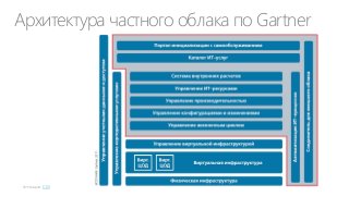 Архитектура частного облака по Gartner

CIO

 