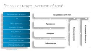 Эталонная модель частного облака*
Вычислительные мощности

Сети

Предоставление ИТ-услуг

Хранение данных

Платформа
Управляет

Автоматизация
Оказывает услуги

Управление услугами
Самообслуживание для
клиентов / пользователей
Microsoft

Инфраструктура

ИТ-операции и процессы

Виртуализация

Система управление

Оказывает услуги

Определяют

Приложения
Управляет

Система управления

Определяют

Оказывают услуги

 
