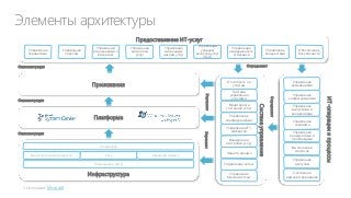 Элементы архитектуры
Предоставление ИТ-услуг
Управление
финансами

Управление
спросом

Управление
отношениями с
бизнесом

Управление
каталогом
услуг

Управление
жизненным
циклом услуг

Управление
уровнем
качества услуг
(SLA)

Управление
непрерывность
ю бизнеса

Управление
мощностями

Обеспечение
безопасности

Определяют

Оказывают услуги

Управляет

Гипервизор
Сеть
Помещения / ЦОД

Инфраструктура
Microsoft

Мониторинга
состояния услуг
Управление
конфигурациями

Оказывает услуги

Вычислительные мощности

Управление
конфигурациями

Хранение данных

Управление ИТфабрикой
Внедрение и
настройка услуг
Защита данных

Управление
выпусками и
внедрениями
Управление
знаниями
Управление
инцидентами и
проблемами
Выполнение
запросов

Управление сетью

Управление
доступом

Управление
безопасностью

Системное
администрирование

ИТ-операции и процессы

Платформа

Система
управления
услугами

Система управление

Управляет

Оказывает услуги

Управление
изменениями

Определяют

Отчетность по
услугам

Приложения

 
