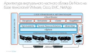 Архитектура виртуального частного облака De Novo на
базе технологий VMware, Cisco, EMC, NetApp
СЛОЙ УПРАВЛЕНИЯ И АВТОМАТИЗАЦИИ

Chargeback

Orchestrator

High Availability

Dynamic Resource Scheduler

UsageMeter
vShield Edge

vSphere
ОПЕРАЦИОННАЯ СИСТЕМА ОБЛАКА

AE-Block

H-Block

H-Block
H-Block
S-Block
РЕСУРСНЫЙ КЛАСТЕР

N-Block
De Novo

vCenter

vCloud
Connector

УПРАВЛЯЮЩИЙ КЛАСТЕР

vCloud Director

AV-Block

 