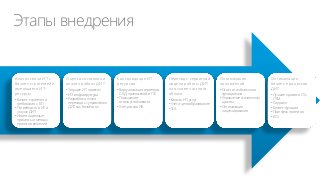 Этапы внедрения

Анализ связи ИТ с
бизнес-стратегией и
имеющиеся ИТресурсы
• Бизнес-стратегия и
требования к БП
• Потребность в ИТ и
услугах ДИТ
• Инвестиционные
процессы и методы
принятия решений

Оценка состояния и
анализ работы ДИТ

Консолидация ИТ
ресурсов

• Текущие ИТ проекты
• ИТ-инфраструктура
• Разработка плана
перехода к «управлению
ДИТ как бизнесом»

• Виртуализация серверов,
СХД, приложений и ПК
• Повышение
отказоустойчивости
• Учет рисков ИБ

Переход к сервисной
модели работы ДИТ
на основе частного
облака
• Каталог ИТ услуг
• Учет и ценообразование
• SLA

Оптимизация
приложений
• Отказ от избыточного
функционала
• Управление жизненным
циклом
• Оптимизация
лицензирования

Оптимизация
бизнес-процессов
ДИТ
• Лучшие практики ITIL,
ITSM…
• Соурсинг
• Бизнес-функции
• Портфель проектов
• ROI

 