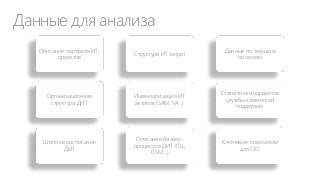Данные для анализа
Описание портфеля ИТпроектов

Структура ИТ затрат

Данные по текущим
проектам

Организационная
структура ДИТ

Инвентаризация ИТ
активов (SAM, VA…)

Статистика инцидентов
службы клиентской
поддержки

Штатное расписание
ДИТ

Описание бизнеспроцессов ДИТ (ITIL,
ITSM…)

Ключевые показатели
для CIO

 