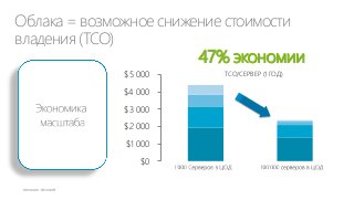 Облака = возможное снижение стоимости
владения (TCO)

47% экономии

$5 000
$4 000
$3 000
$2 000
$1 000

$0

TCO/СЕРВЕР (1 ГОД)

 
