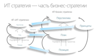 Факторы влияния на CIO
Развитие
технологий
Изменения в
бизнесе

Стремление к
совершенству

Личность
CIO

 