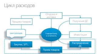 Роль CIO в его организации
«Рыночные»* организации
• ИТ-фабрика / ДИТ как
бизнес подразделение
• Бизнес-инновации на
основе ИТ
• Chief Innovation Officer

«Внерыночные»
организации
• Центр затрат для бизнеса
• ИТ не имеют значения
• Career is Over

 