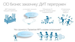 Воронка РНП* и задачи для CIO: больше идей,
лучше процесс, увеличение конверсии
конверсия идей
в продукты: 1-3%

Идеи

Барьер
1

Идея

Этап
1

Этап
2

Барьер
2

Первичное
исследование

Детальное
исследование
(создание
бизнес-кейса)

Подробнее >>

Барьер
3

Этап
3

Разработка

Барьер
4

Этап
4

Барьер
5

Тестирование &
отладка

Этап
5

Производство и
начало продаж

 