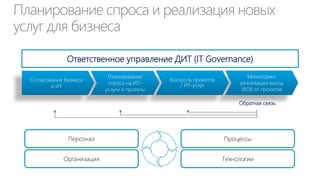 План для CIO

Процессы

Важность
процесса для
бизнеса

Ответственность
CIO

степень
автоматизации
процесса =

Приоритет
для CIO

Возможность для повышения
эффективности процесса

 