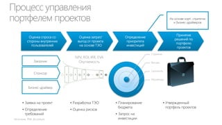 ИТ должны создавать продукты, а не только
снижать затраты

IT Must Create Products, Not Just Cut Costs

 