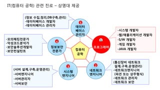 IT(컴퓨터 공학) 관련 진로 – 상명대 제공
(서버 설계,구축,운영관리)
-서버엔지니어
-서버관리자
-서버보안
-모의해킹전문가
-악성코드분석가
-보안솔루션개발자
-보안컨설턴트
(정보 수집,정리,DB구축,관리)
-데이터베이스 개발자
-데이터베이스 관리자
(통신장비 네트워크
설계,구축,운영관리)
-네트워크엔지니어
(파견 또는 상주형식)
-네트워크 관리자
-네트워크 보안
-시스템 개발자
-웹/애플리케이션 개발자
-S/W 개발자
-게임 개발자
-JAVA 개발자
프로그래머정보보안
전문가
네트워크
엔지니어
시스템
엔지니어
4
3 2
1
데이터
베이스
관리자
5
컴퓨터
공학
 