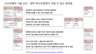소프트웨어 기술 요소 : 대학 학사과정에서 익힐 수 있는 항목들
Java
Java
Java 네트워크
Java 동시성
객체지향 Java
C / C++
C / C++
C / C++ 네트워크
C / C++ 동시성
객체지향 C++
객체모델링
UML/ 객체모델링
EA / Together
RSA
DDD
자료구조
Stack, Queue
문자셋
표현식
요구사항
요구사항명세서
UseCase
User story
요구사항워크샾
플랫폼 / 리눅스
Linux OS
시스템
프로그래밍
데이터모델링
데이터 모델
DB 최적화
SQL
RDBMS
오라클
MySQL
MS-SQL
프로젝트 관리
PMBOK
QA / Audit
CMMI
논리
논리적인 사고
추론과 토론
논리적인 글쓰기
표현
프리젠테이션
기술문서 작성
아이디어 시각화
시나리오 구성
급격하게 기술이 발전하는 IT 분야와 관련해서
대학에서 배울 수 있는 것은 의외로 적음
대학에서 배우는 것들이 바로 기본이자 공통 기술에 해당
아무리 기술 흐름(Trend)이 바뀌어도 유효한 지식
기초 지식이 탄탄 ⇒ 응용 분야 쉽게 터득
기초 지식을 통해 기본 원리(principle)를 이해하고 있으면
단순한 기술 사용자(tech user)가 아닌 개발자(developer)가 될 수 있음
곽중선; http://www.slideshare.net/sunnykwak90/ss-33435859
아무리 새롭게 나타난 기술이라 하더라도
과거에 이미 관련 기술이 존재 했음
(빅데이터, 3D 프린터, 인공지능 등)
 