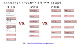 소프트웨어 기술 요소 : 전공 필수 vs. 선택 과목 vs. 개인 관심사
곽중선; http://www.slideshare.net/sunnykwak90/ss-33435859
프로그래밍 언어
C, C++
Java, C#
데이터 처리
자료구조론
데이터베이스
알고리즘과 컴파일러
알고리즘
컴파일러
운영체제
네트워크
컴퓨터 그래픽스
인공지능
소프트웨어 공학
정보 보안
멀티미디어
[ 필수 과목 ] [ 선택 과목 ] [ 개인 과제 ]
수치해석
오픈 소스
프레임워크
디자인 패턴
TDD, Agile
Refactoring
Build tools
객체지향 이론
UML
모바일 디바이스 프로그래밍
단위 테스트
형상 및 빌드 관리
서버 관리 기술
 