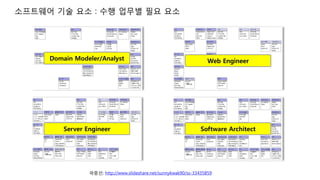 소프트웨어 기술 요소 : 수행 업무별 필요 요소
곽중선; http://www.slideshare.net/sunnykwak90/ss-33435859
Domain Modeler/Analyst
Server Engineer
Web Engineer
Software Architect
 