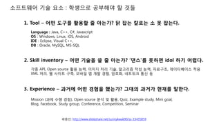 소프트웨어 기술 요소 : 학생으로 공부해야 할 것들
곽중선; http://www.slideshare.net/sunnykwak90/ss-33435859
1. Tool – 어떤 도구를 활용할 줄 아는가? 닭 잡는 칼로는 소 못 잡는다.
Language : Java, C++, C#, Javascript
OS : Windows, Linux, iOS, Android
IDE : Eclipse, Visual C++,
DB : Oracle, MySQL, MS-SQL
2. Skill inventory – 어떤 기술을 쓸 줄 아는가? ‘댄스’를 못하면 idol 하기 어렵다.
각종 API, Open source 활용 능력, 이미지 처리 기술, 알고리즘 작성 능력, 자료구조, 데이터베이스 적용
XML 처리, 웹 사이트 구축, 모바일 앱 개발 경험, 암호화, 네트워크 통신 등
3. Experience – 과거에 어떤 경험을 했는가? 그대의 과거가 현재를 말한다.
Mission (과제 수행 경험), Open source 분석 및 활용, Quiz, Example study, Mini goal,
Blog, Facebook, Study group, Conference, Competition, Seminar
 