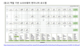 [참고] 역할 기반 소프트웨어 엔지니어 로드맵
http://www.kosta.or.kr/mail/2016/download/Role-based%20roadmap%20for%20software%20engineers(version%20KR-SI-1601).pdf
 