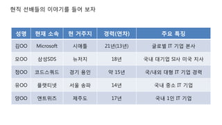 현직 선배들의 이야기를 들어 보자
성명 현재 소속 현 거주지 경력(연차) 주요 특징
김OO Microsoft 시애틀 21년(13년) 글로벌 IT 기업 본사
모OO 삼성SDS 뉴저지 18년 국내 대기업 SI사 미국 지사
정OO 코드스쿼드 경기 용인 약 15년 국/내외 대형 IT 기업 경력
유OO 플랫티넷 서울 송파 14년 국내 중소 IT 기업
양OO 앤트위즈 제주도 17년 국내 1인 IT 기업
 