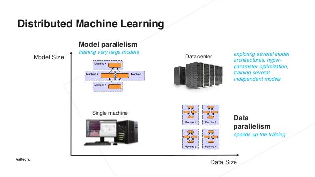 distributed deep learning