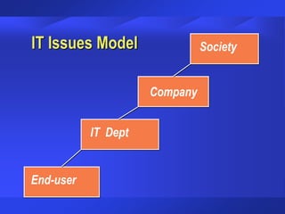 IT Issues Model
End-user
IT Dept
Company
Society
 