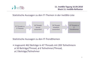 11. InetBib-Tagung 16.04.2010
                                            Block 11: InetBib-Reflexion

Statistische Aussagen zu den IT-Themen in der InetBib-Liste


                    24 Threads       26 Threads         47 Threads zu
  97 Threads zu
                      formal          inhaltlich             IT-
   IT-Themen
                    aussortiert      aussortiert        Trendthemen




Statistische Aussagen zu den IT-Trendthemen

• insgesamt 462 Beiträge in 47 Threads mit 283 Teilnehmern
  ø 10 Beiträge/Thread, ø 6 Teilnehmer/Thread,
  ø 2 Beiträge/Teilnehmer

                                                                        7
 