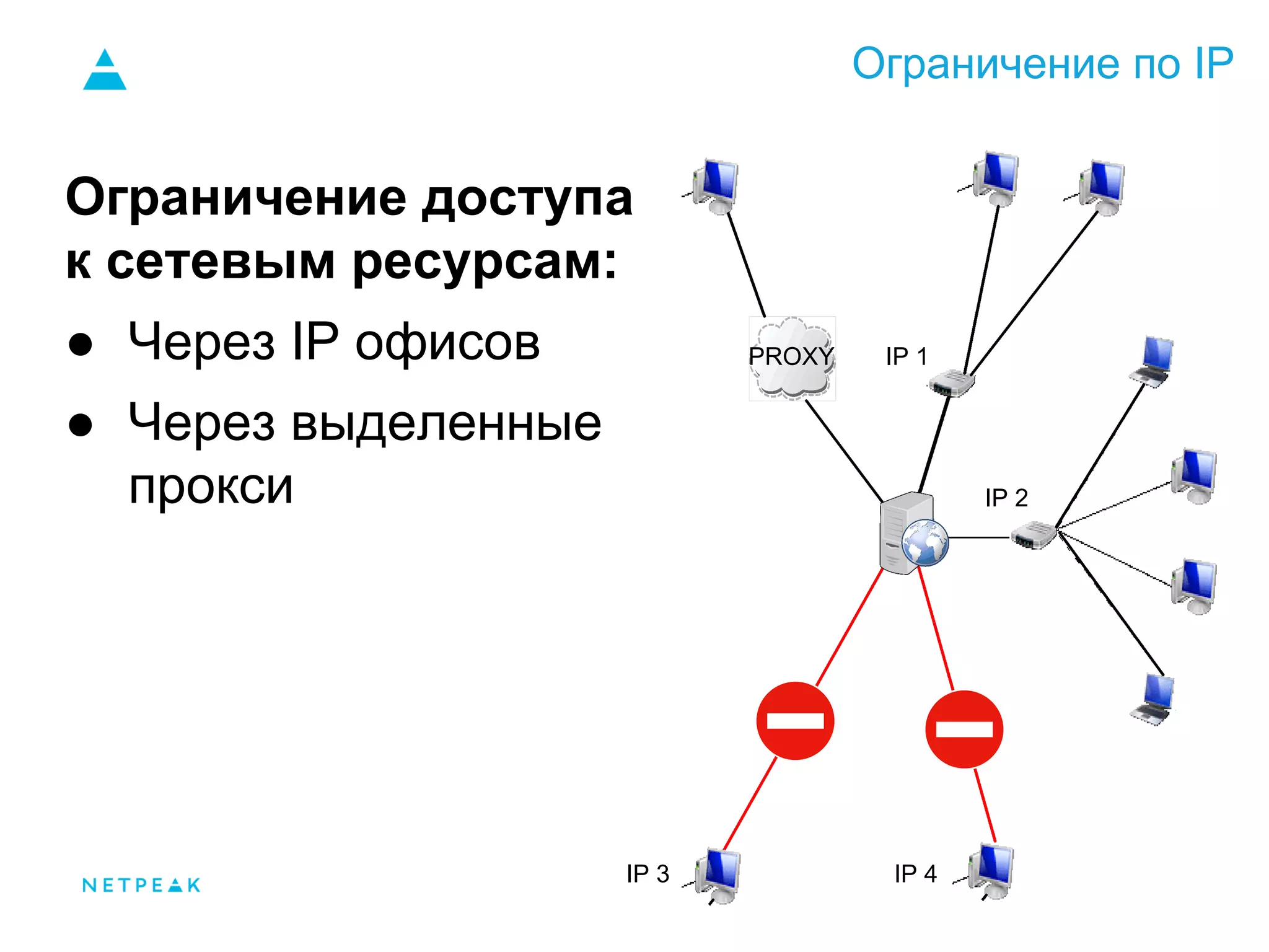 Ограничение по IP
IP 1
IP 2
IP 3 IP 4
PROXY
Ограничение доступа
к сетевым ресурсам:
● Через IP офисов
● Через выделенные
прокси
 